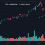 CVX Daily Chart — 3-Month View with SMA50/200