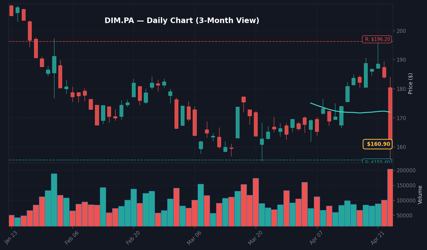 DIM Graphique quotidien — 3 mois (SMA 50/200)