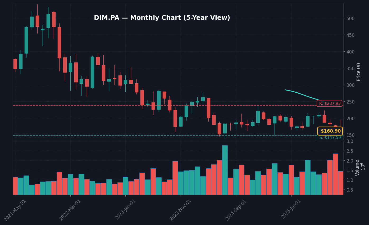 DIM Graphique mensuel — 5 ans (SMA 50/200)