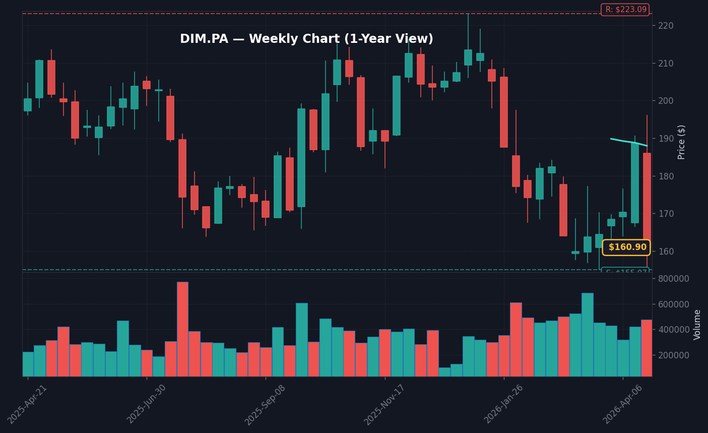 DIM Graphique hebdomadaire — 1 an (SMA 50/200)