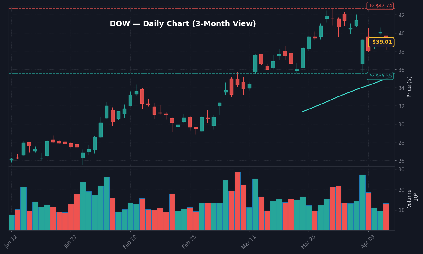 DOW Daily Chart — 3-Month View