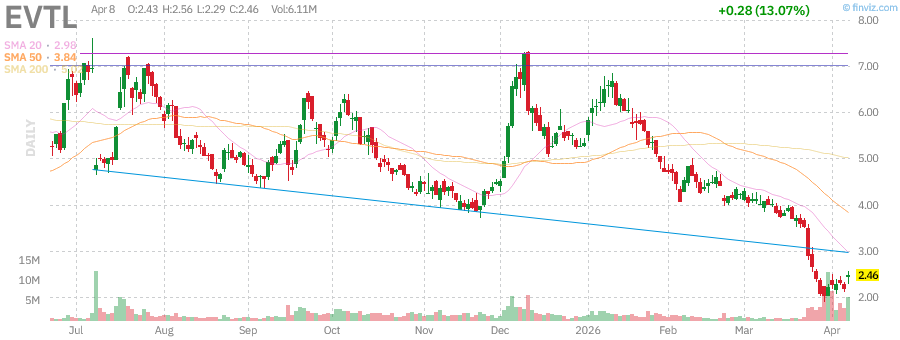 EVTL technical chart with RSI, MACD, Bollinger Bands