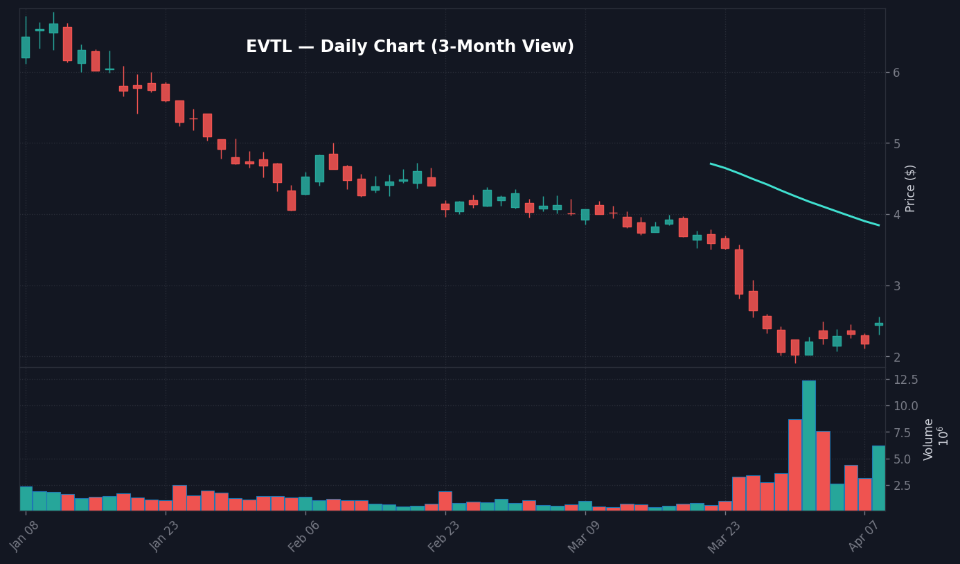 EVTL Daily Chart — 3-month view with SMA50/200
