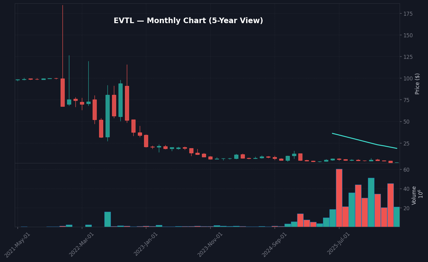 EVTL Monthly Chart — 5-year view with SMA50/200