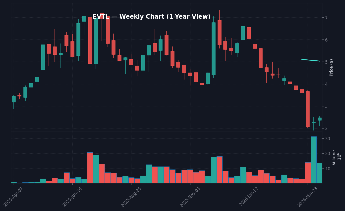 EVTL Weekly Chart — 1-year view with SMA50/200