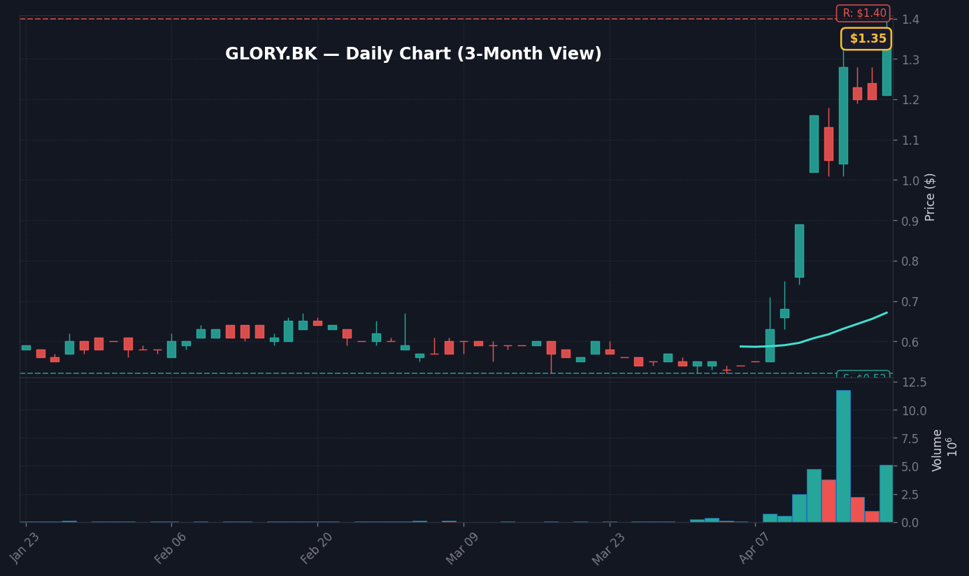 GLORY Daily Chart — 3M (SMA50/200)