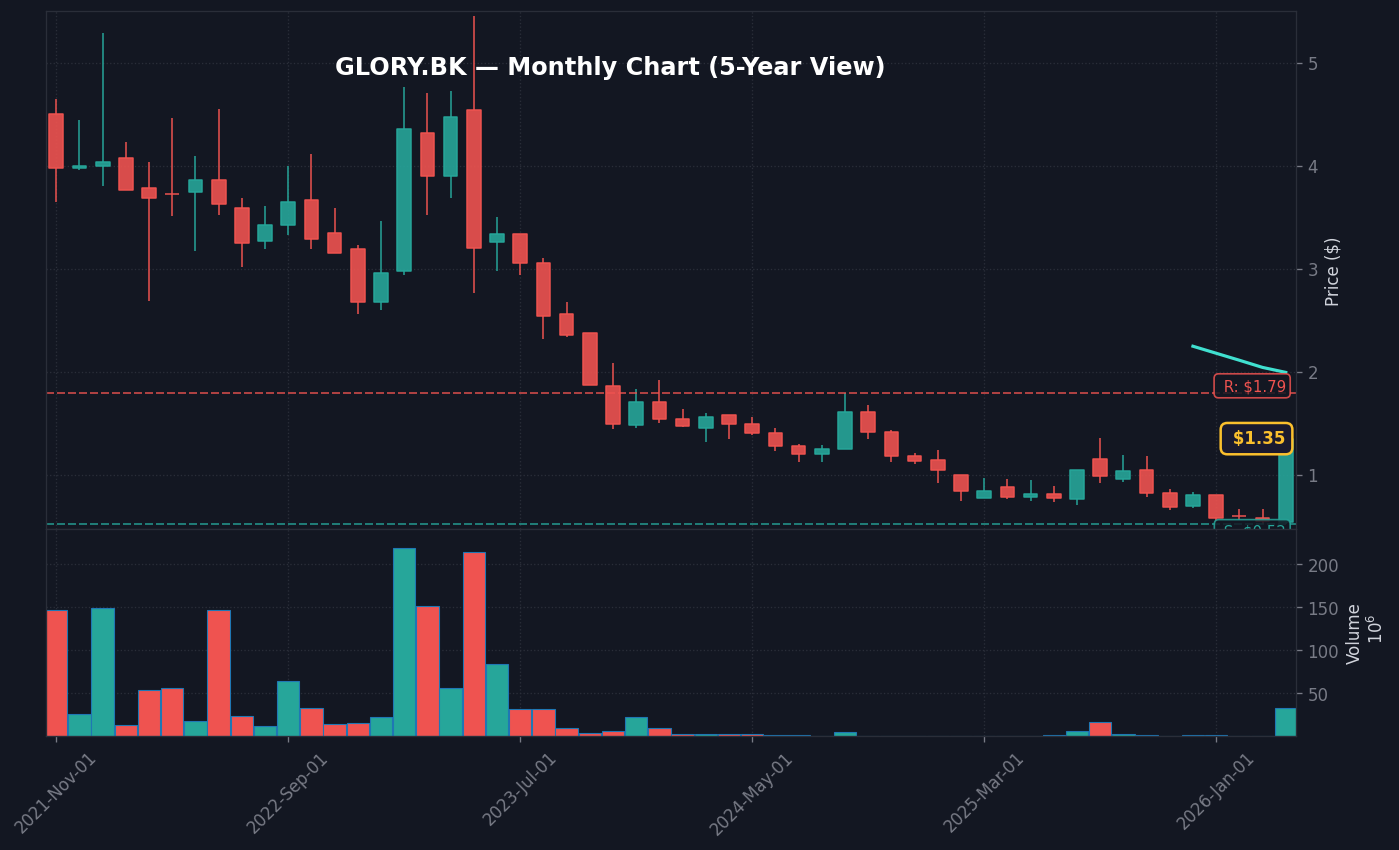 GLORY Monthly Chart — 5Y (SMA50/200)