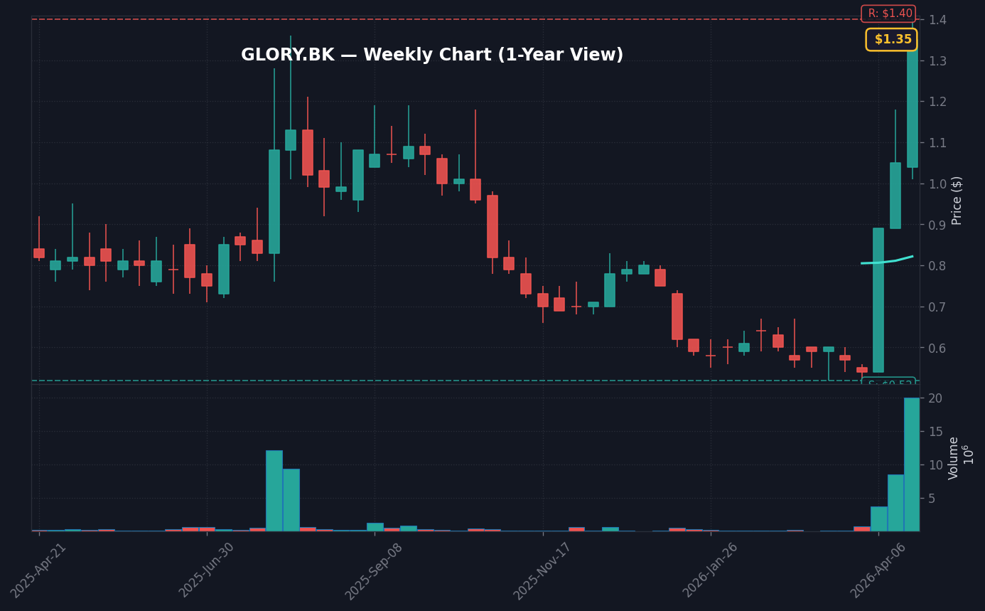 GLORY Weekly Chart — 1Y (SMA50/200)