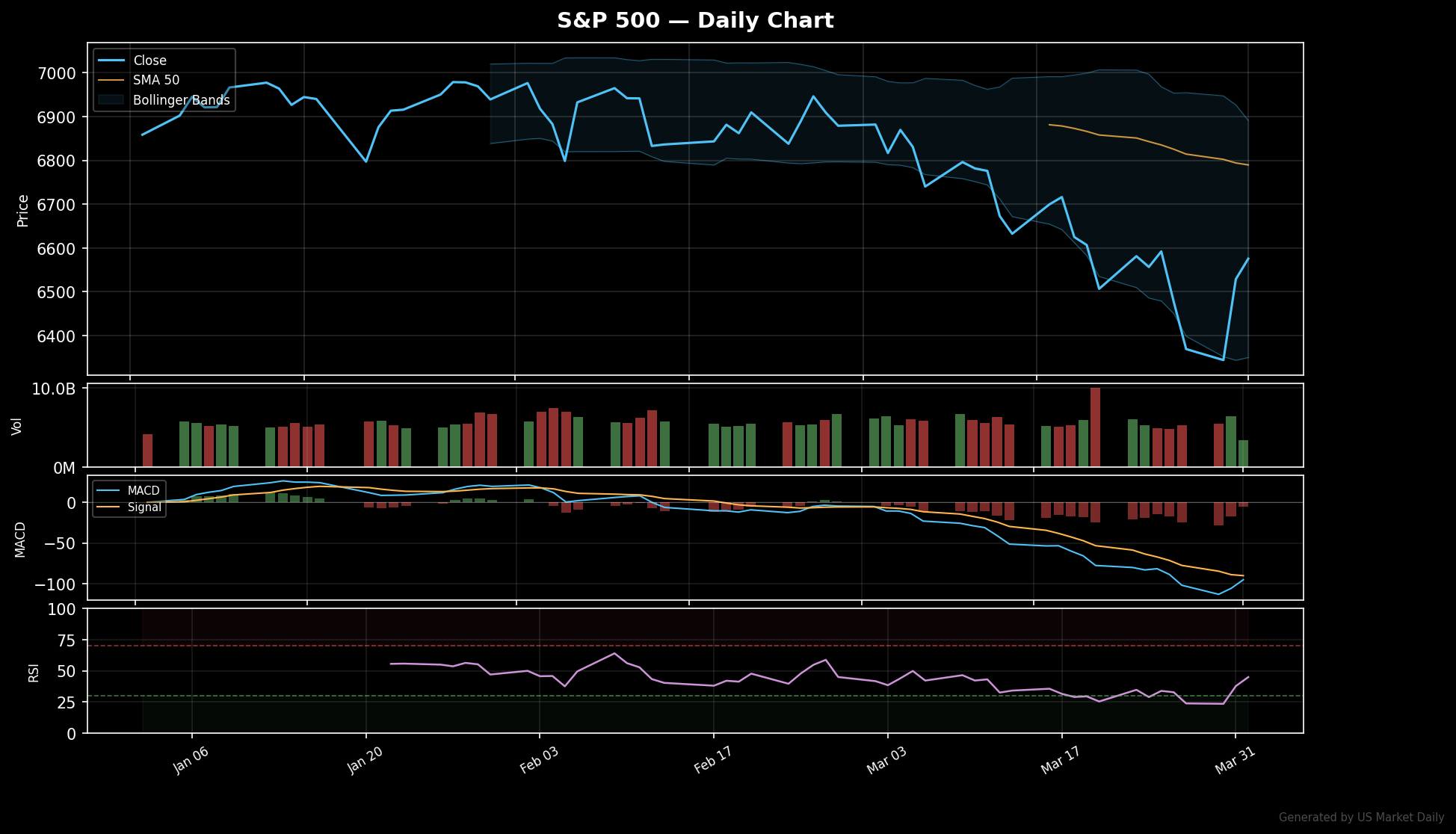 Market Close Apr 02, 2026: Industrials Surge 1.67% as Energy Crashes -3.74% - technical chart