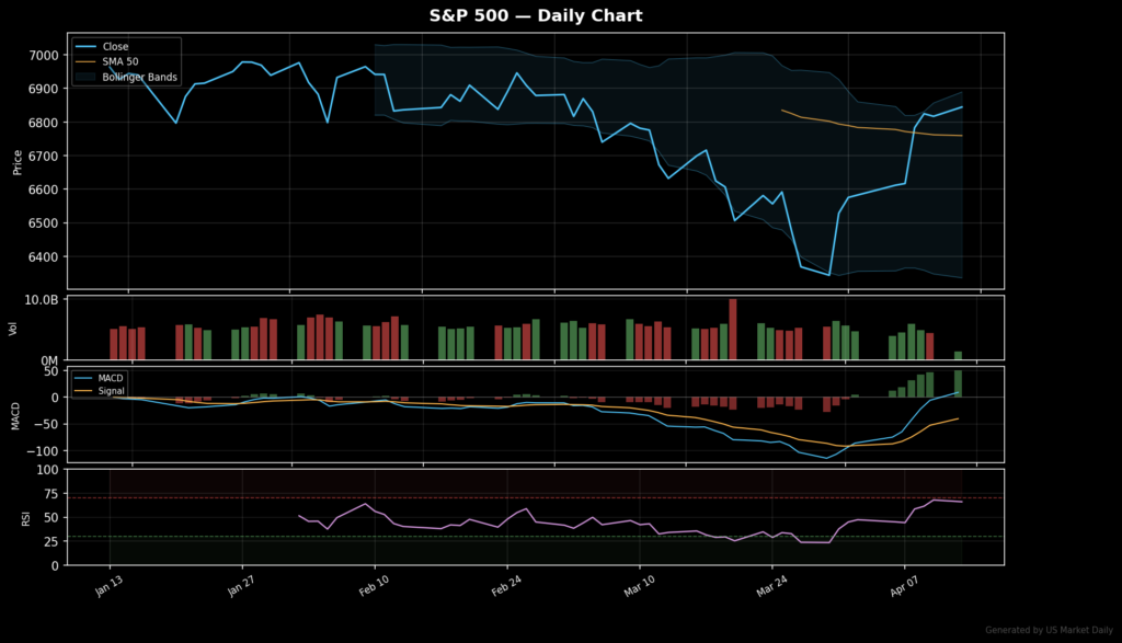 S&P 500 technical chart with RSI, MACD, Bollinger Bands