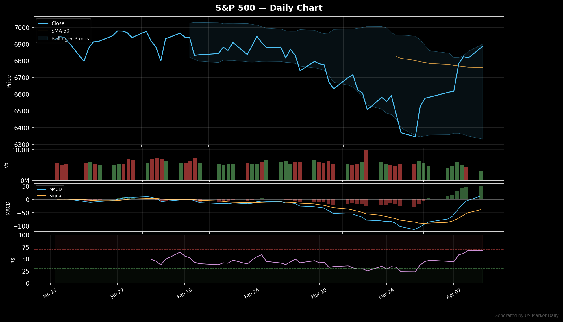 S&P 500 technical chart with RSI, MACD, Bollinger Bands