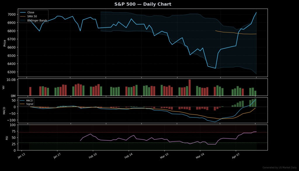 S&P 500 technical chart with RSI, MACD, Bollinger Bands