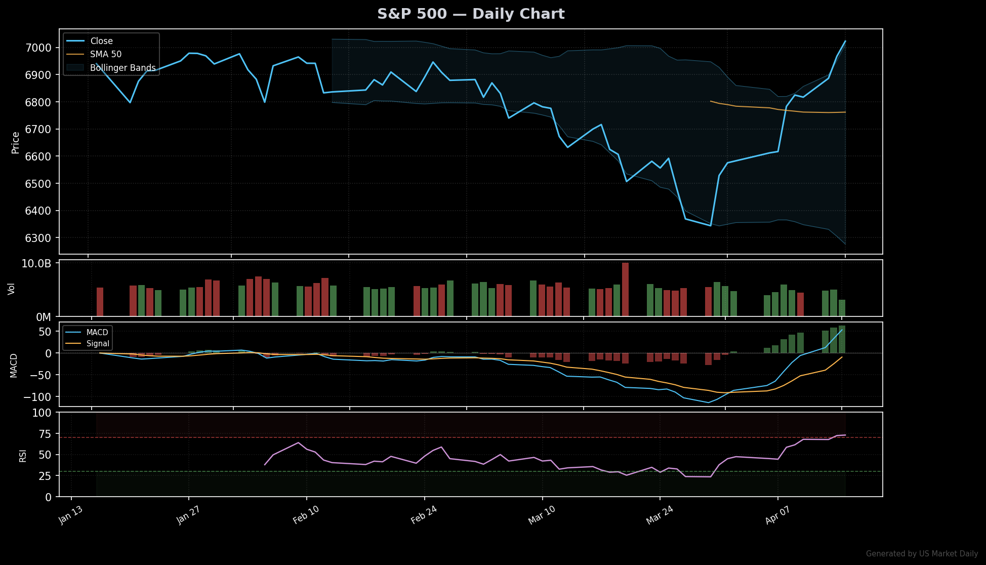 S&P 500 technical chart with RSI, MACD, Bollinger Bands