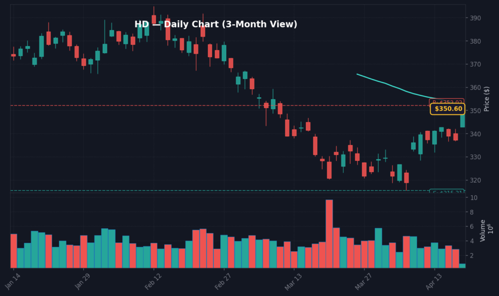 HD Daily Chart — 3-Month View with SMA50/200