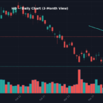 HD Daily Chart — 3-Month View with SMA50/200