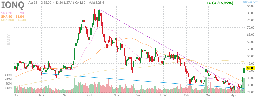 IONQ technical chart with RSI, MACD, Bollinger Bands