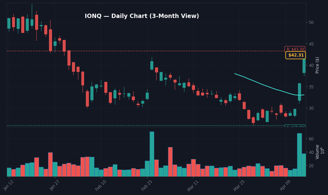 IONQ Daily Chart — 3-month view with SMA50/200