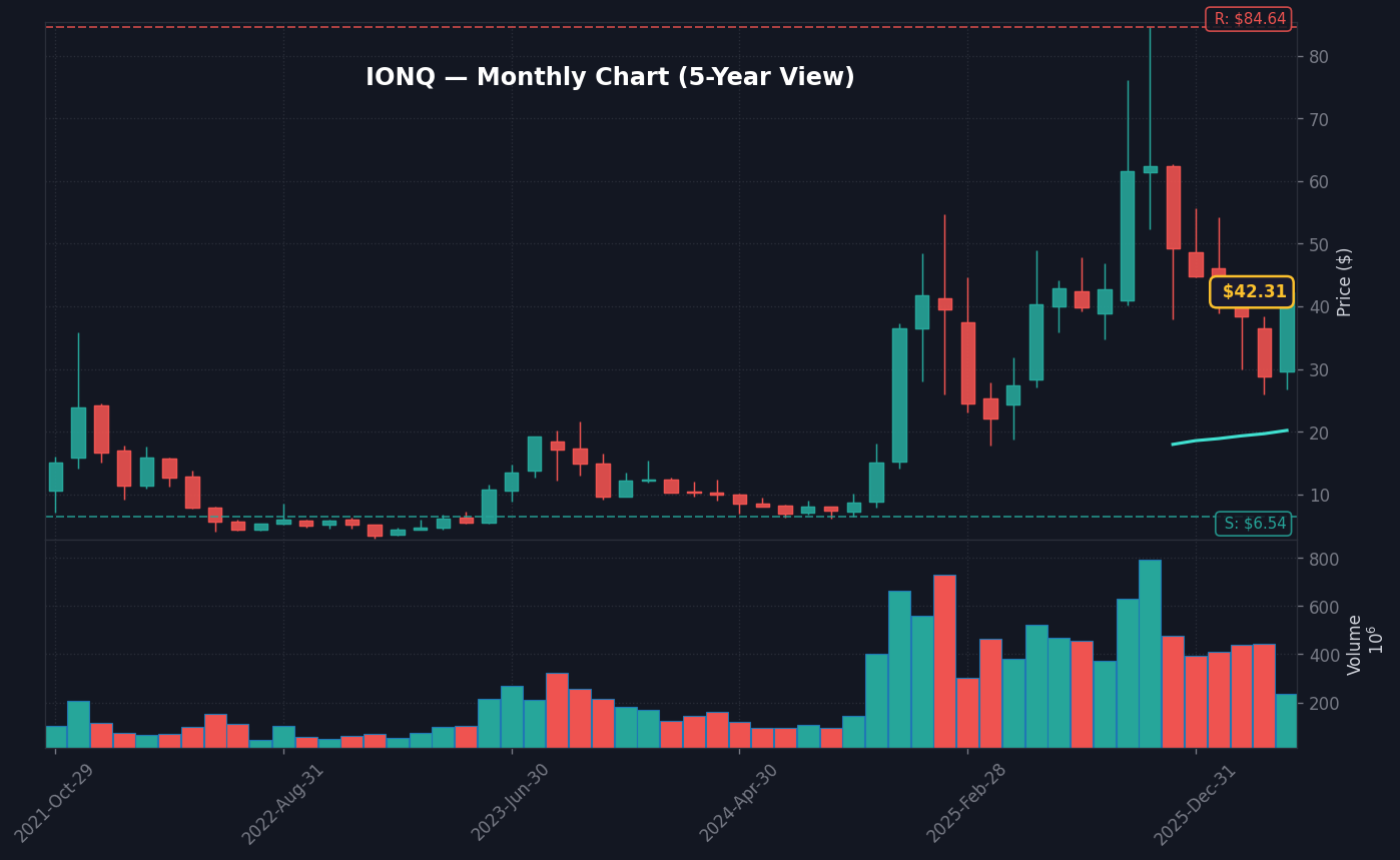 IONQ Monthly Chart — 5-year view with SMA50/200