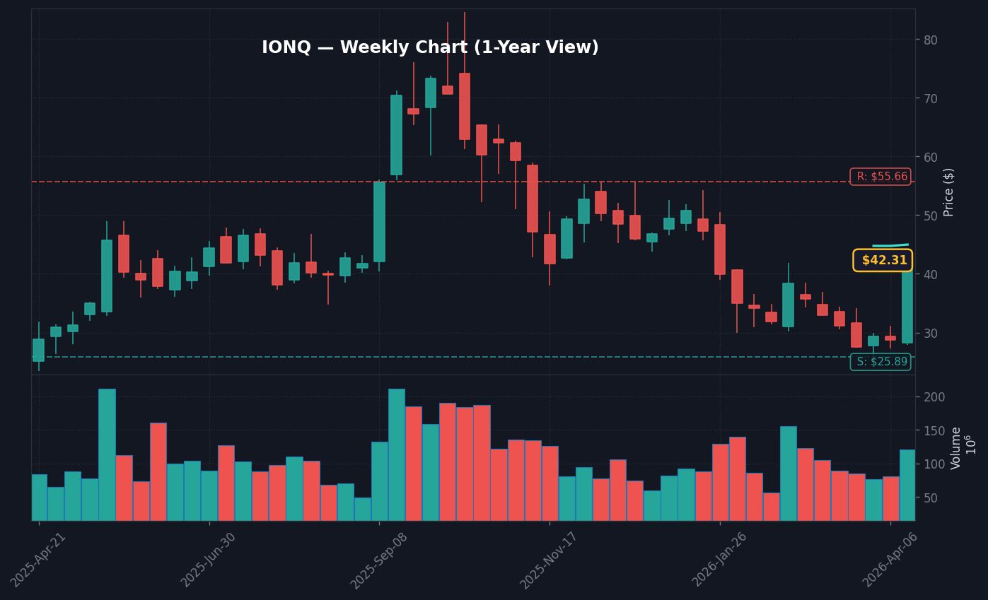 IONQ Weekly Chart — 1-year view with SMA50/200