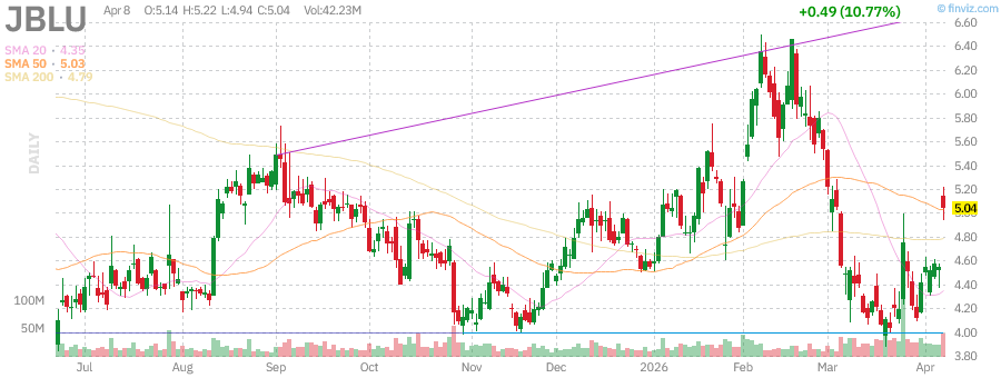 JBLU technical chart with RSI, MACD, Bollinger Bands