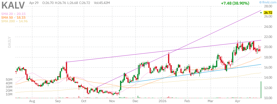 KALV technical chart with RSI, MACD, Bollinger Bands