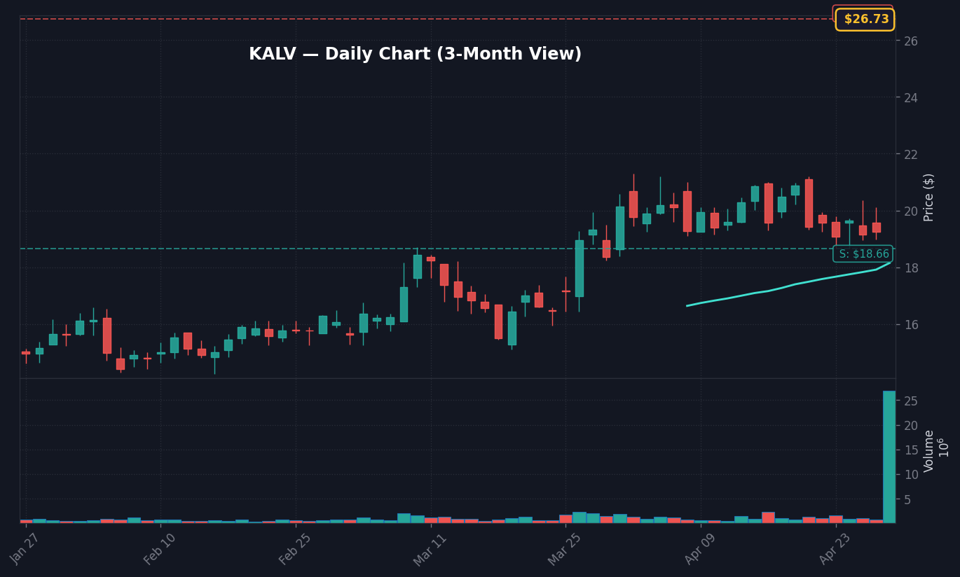 KALV Daily Chart — 3-month view with SMA50/200
