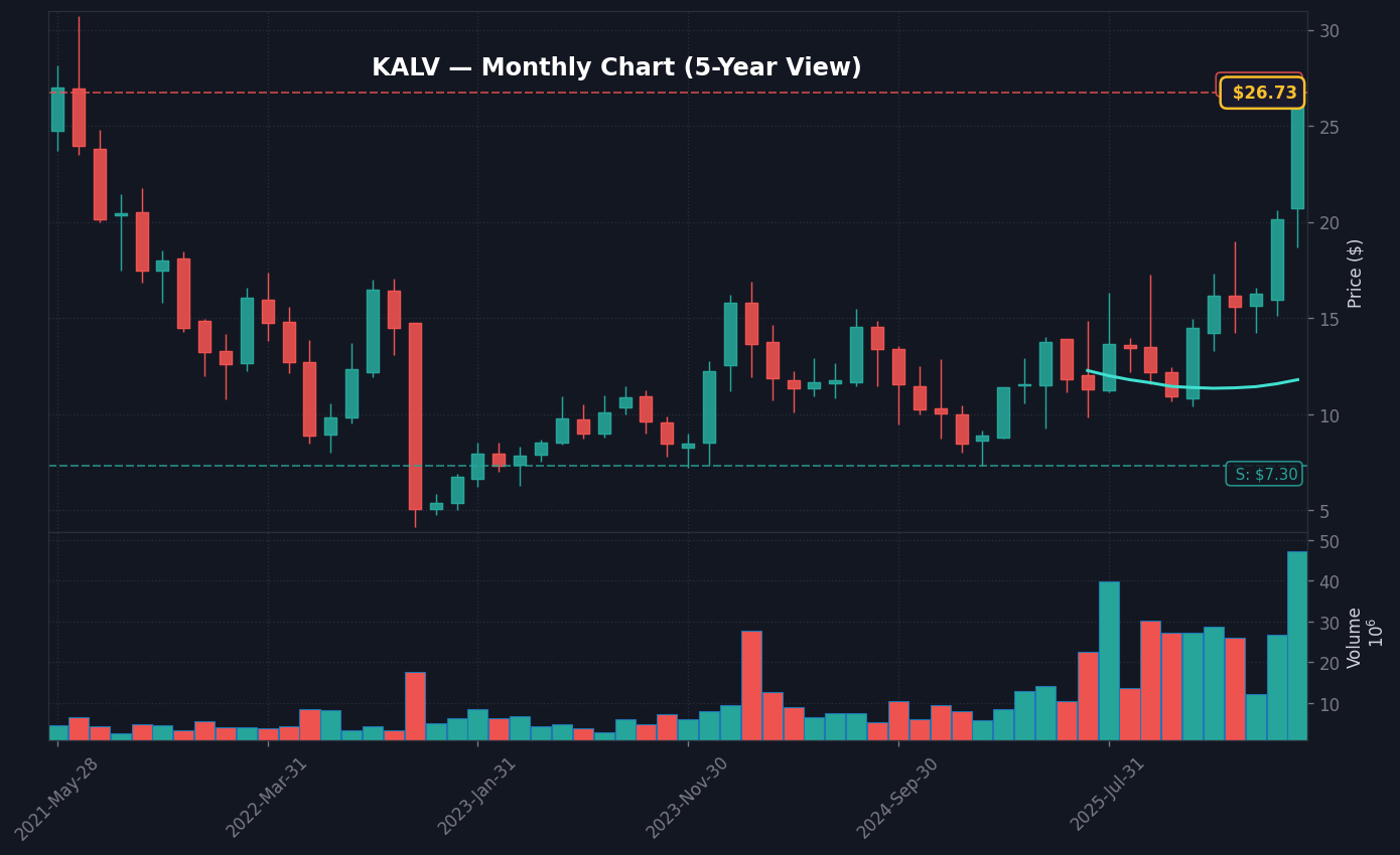 KALV Monthly Chart — 5-year view with SMA50/200