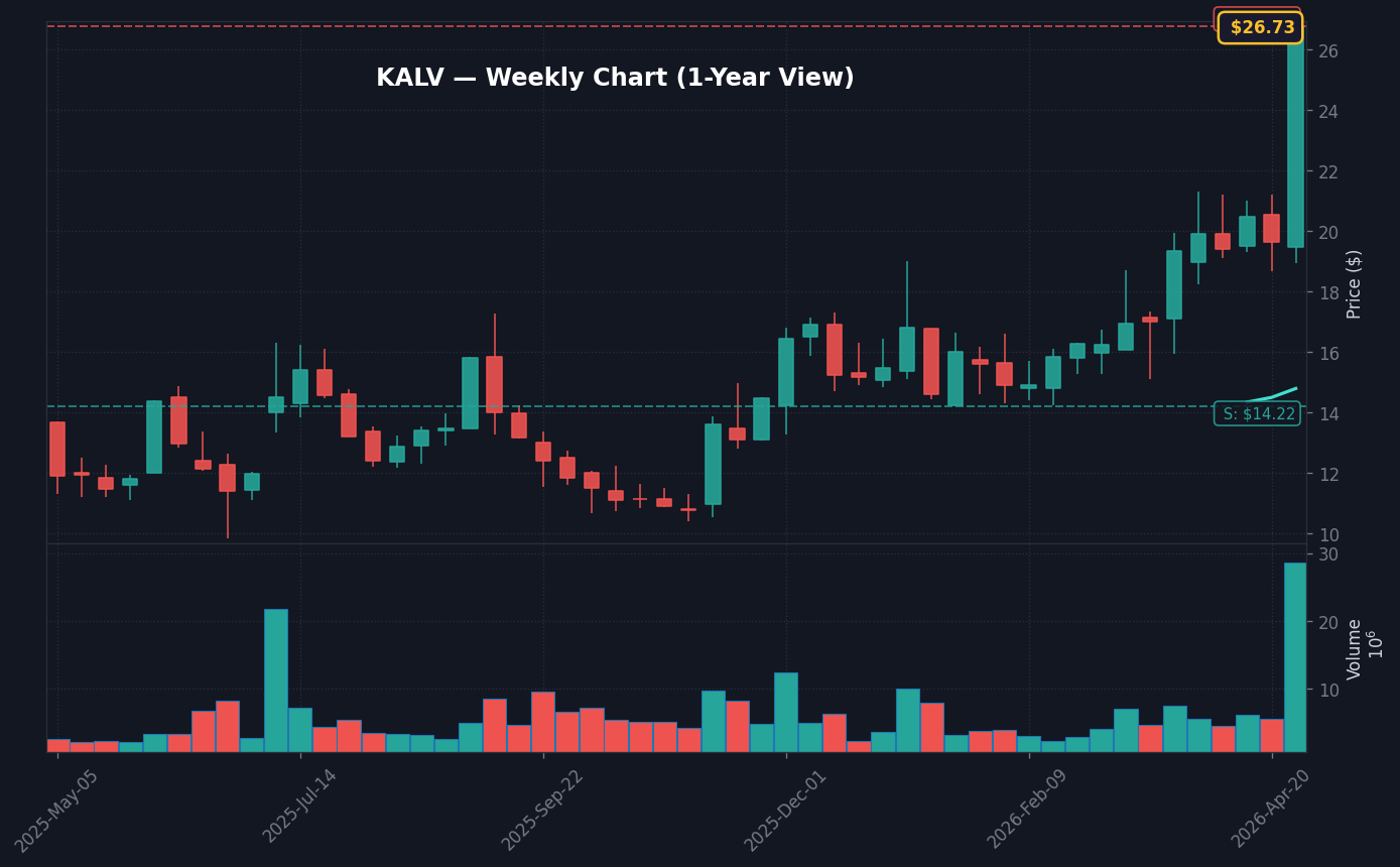 KALV Weekly Chart — 1-year view with SMA50/200