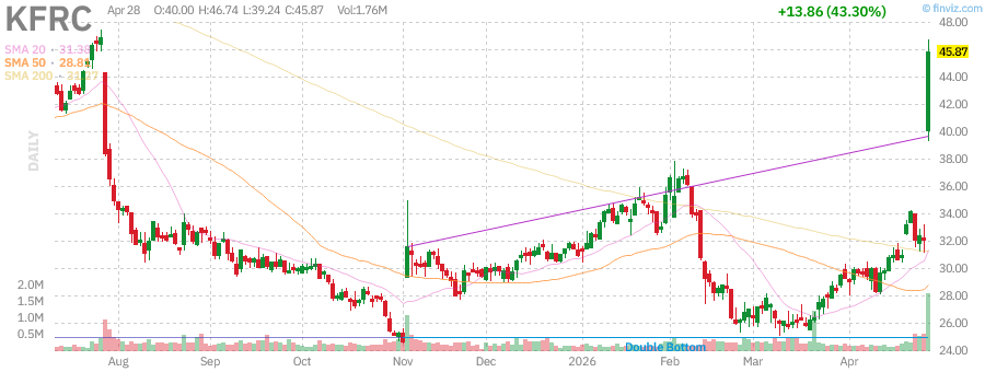KFRC technical chart with RSI, MACD, Bollinger Bands