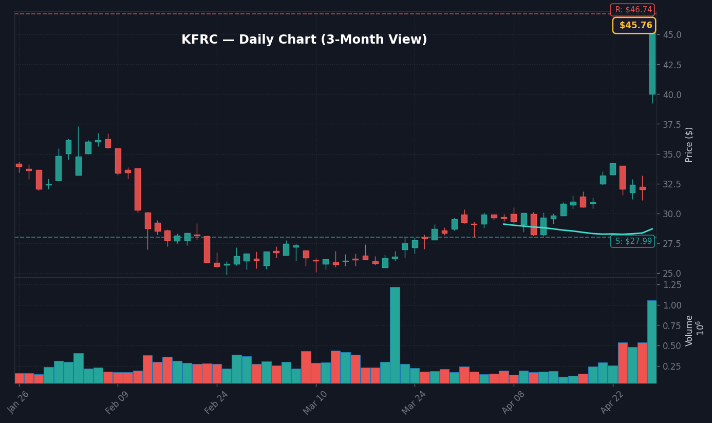 KFRC Daily Chart — 3-month view with SMA50/200
