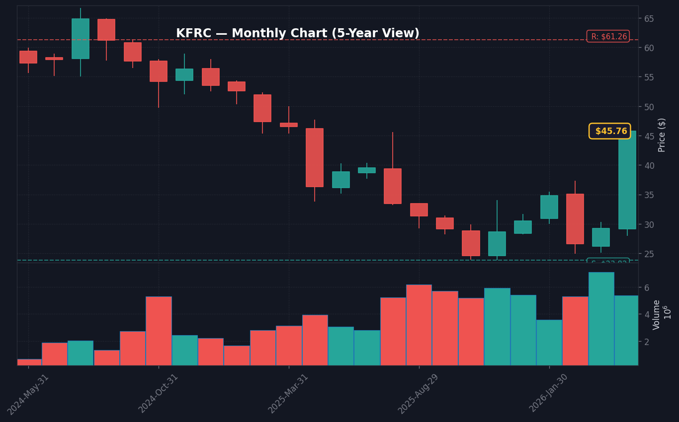 KFRC Monthly Chart — 5-year view with SMA50/200