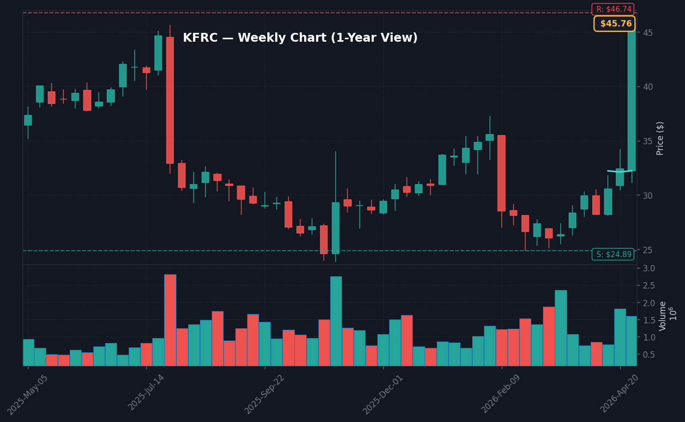 KFRC Weekly Chart — 1-year view with SMA50/200