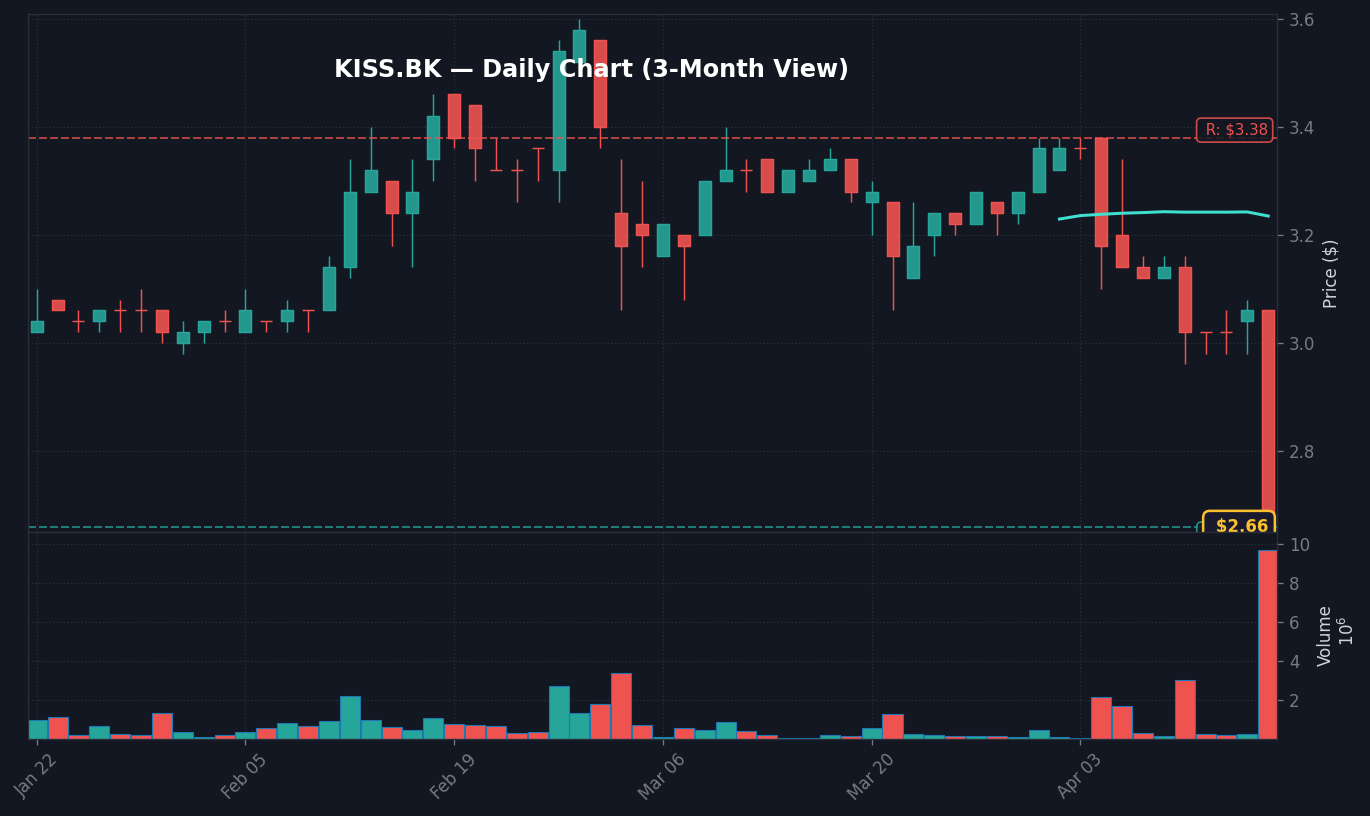 KISS Daily Chart — 3M (SMA50/200)