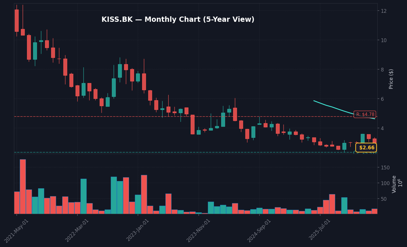 KISS Monthly Chart — 5Y (SMA50/200)