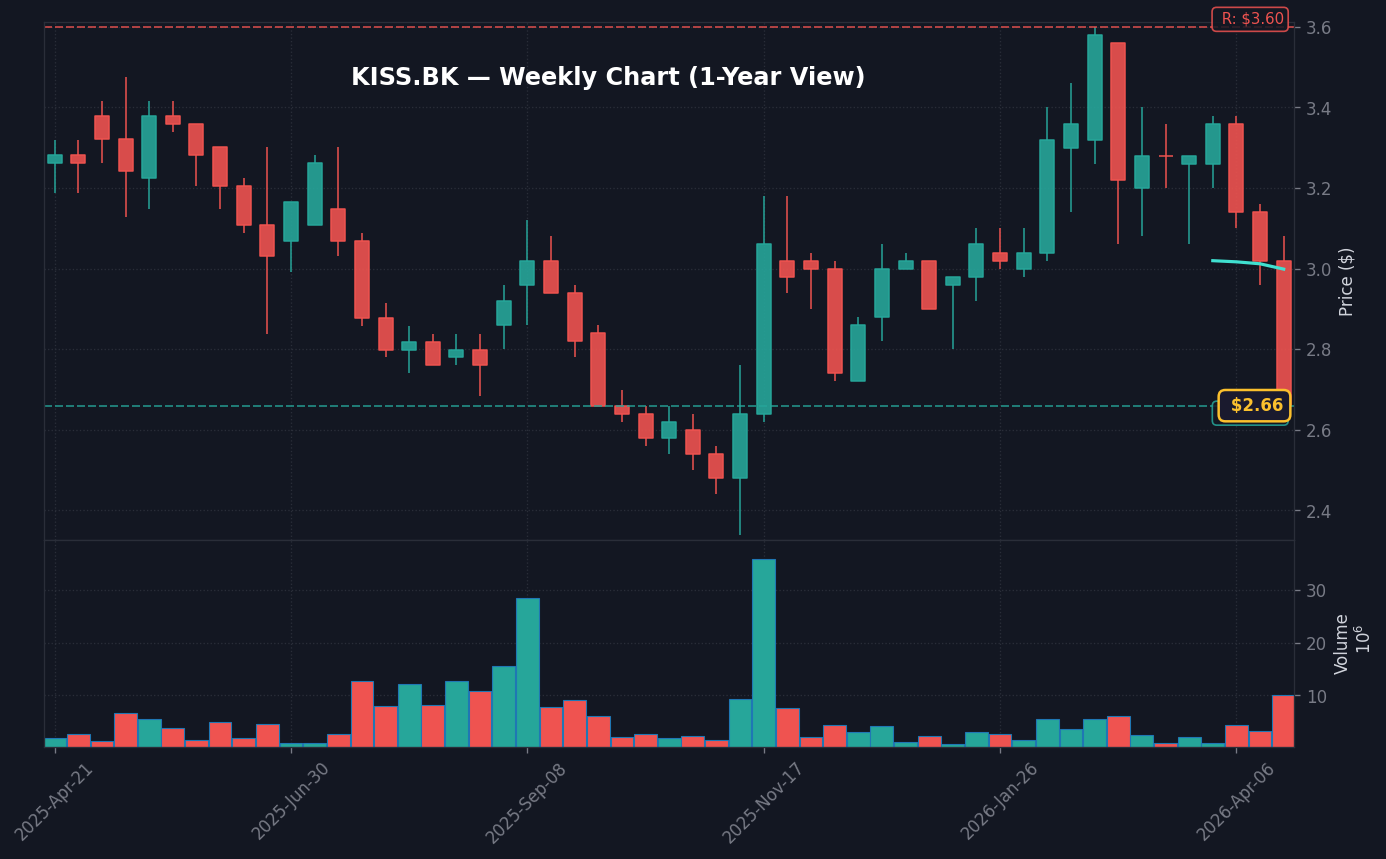KISS Weekly Chart — 1Y (SMA50/200)
