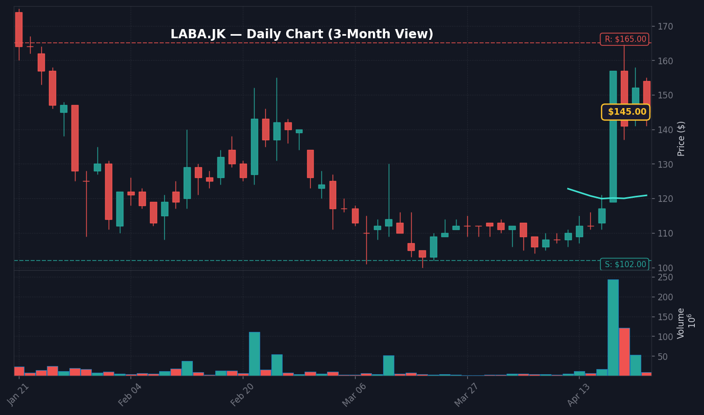 LABA Grafik Harian — 3 Bulan