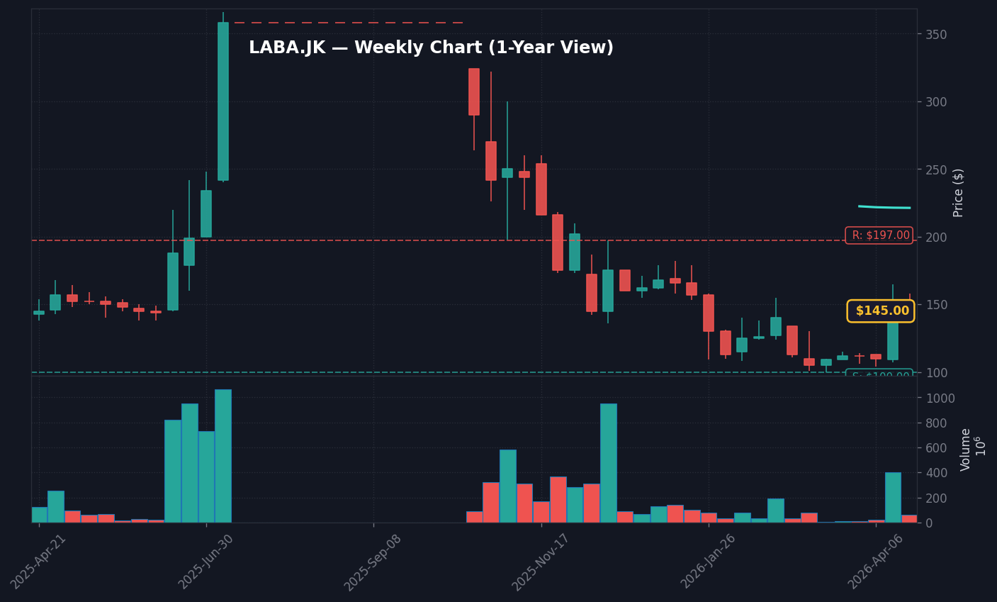 LABA Grafik Mingguan — 1 Tahun