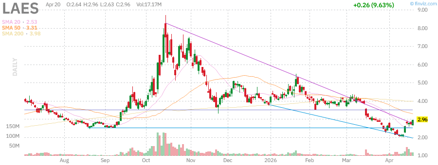 LAES technical chart with RSI, MACD, Bollinger Bands
