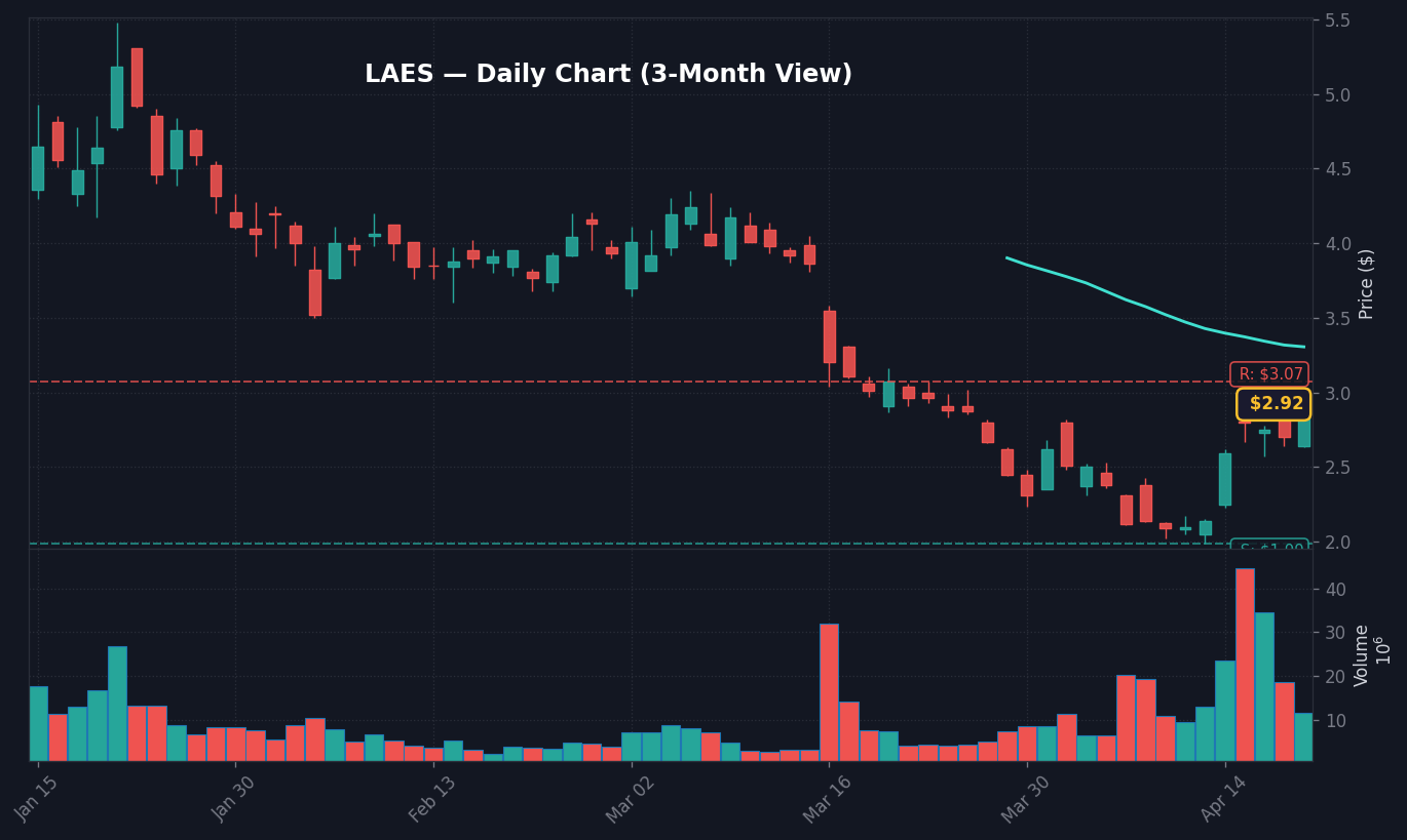 LAES Daily Chart — 3-month view with SMA50/200
