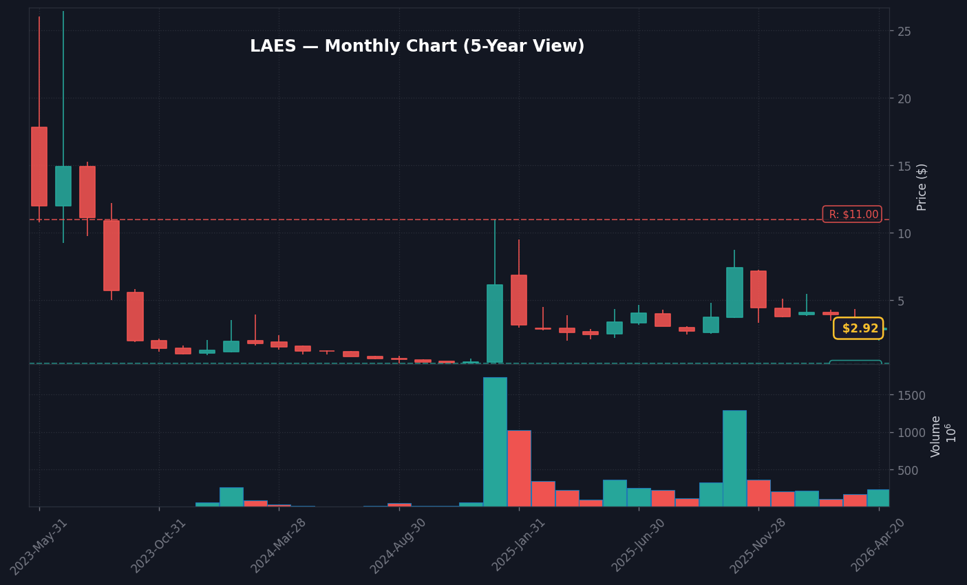 LAES Monthly Chart — 5-year view with SMA50/200
