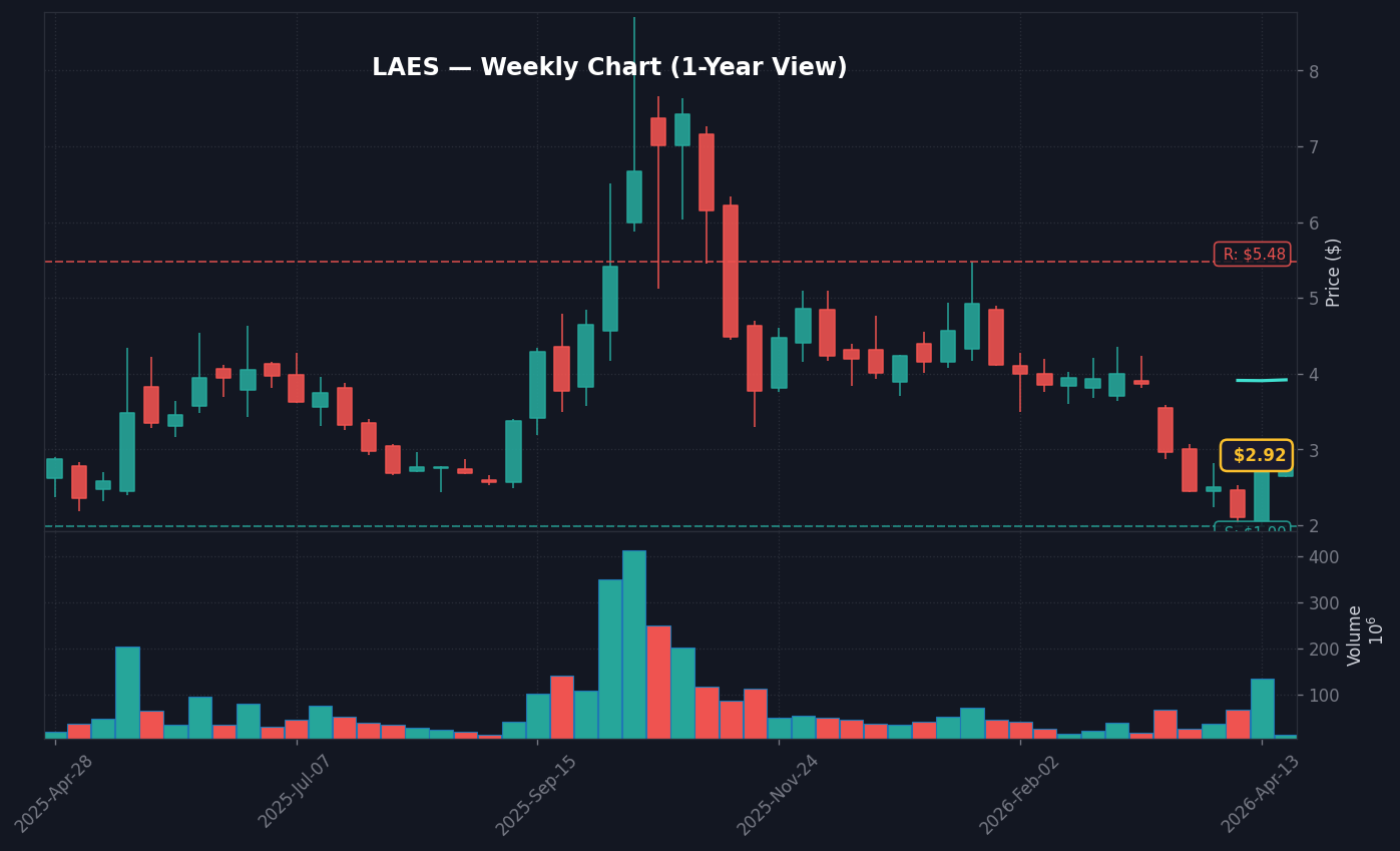 LAES Weekly Chart — 1-year view with SMA50/200