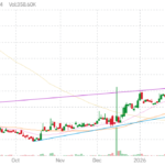 MAAS technical chart with RSI, MACD, Bollinger Bands