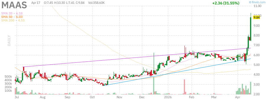 MAAS technical chart with RSI, MACD, Bollinger Bands