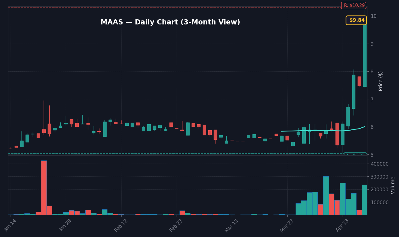 MAAS Daily Chart — 3-month view with SMA50/200