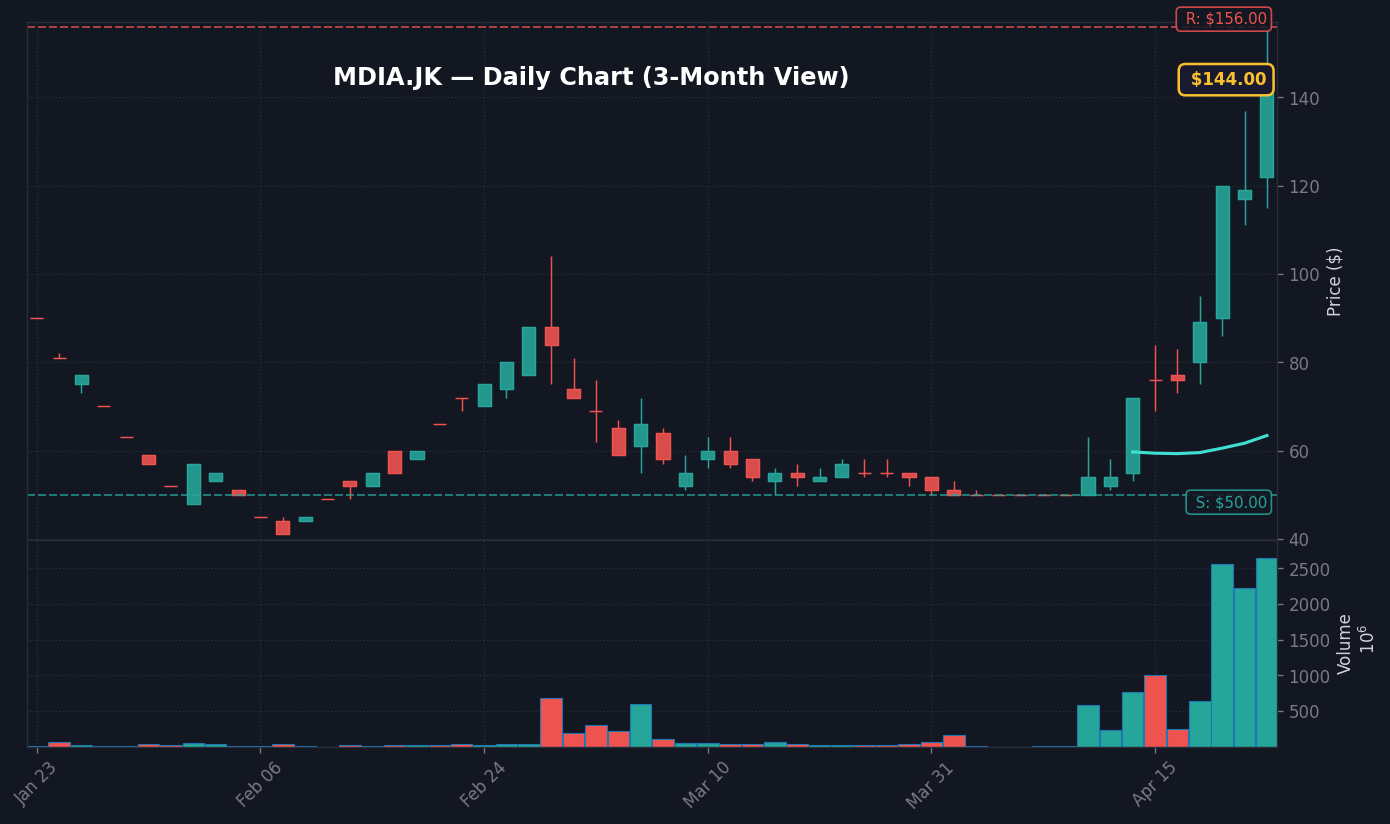 MDIA Grafik Harian — 3 Bulan