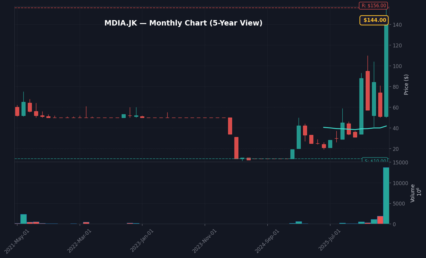 MDIA Grafik Bulanan — 5 Tahun