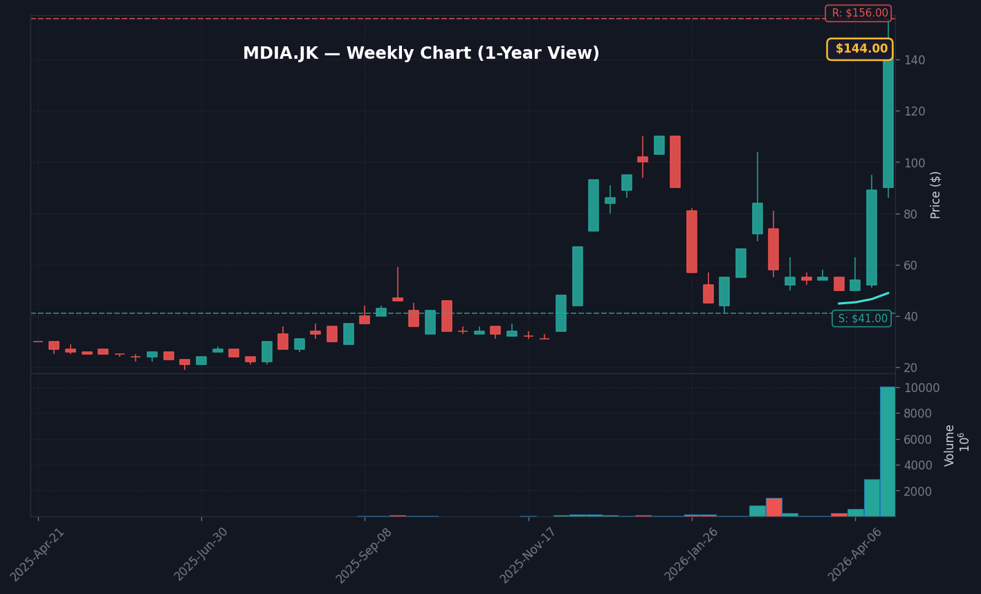 MDIA Grafik Mingguan — 1 Tahun