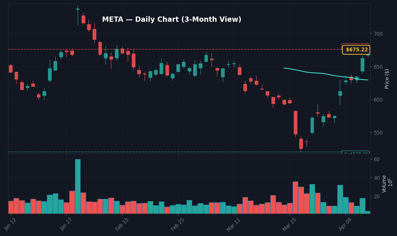 META Daily Chart — 3-Month View with SMA50/200