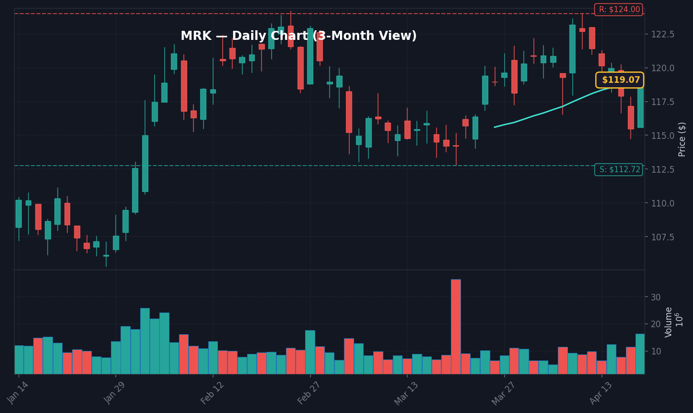 MRK Daily Chart — 3-Month View with SMA50/200