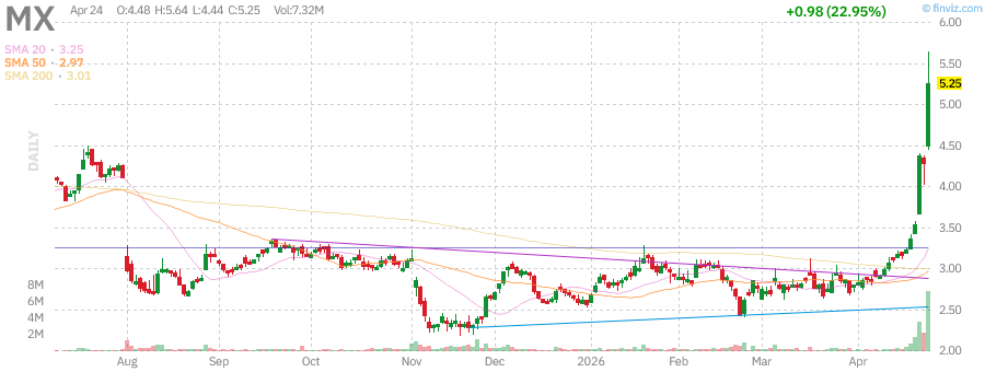 MX technical chart with RSI, MACD, Bollinger Bands